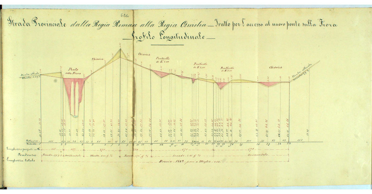 Strada Provinciale dalla Regia Romana alla Regia Aurelia. Tratto per l'accesso al nuovo ponte sulla Fiora. Profilo Longitudinale