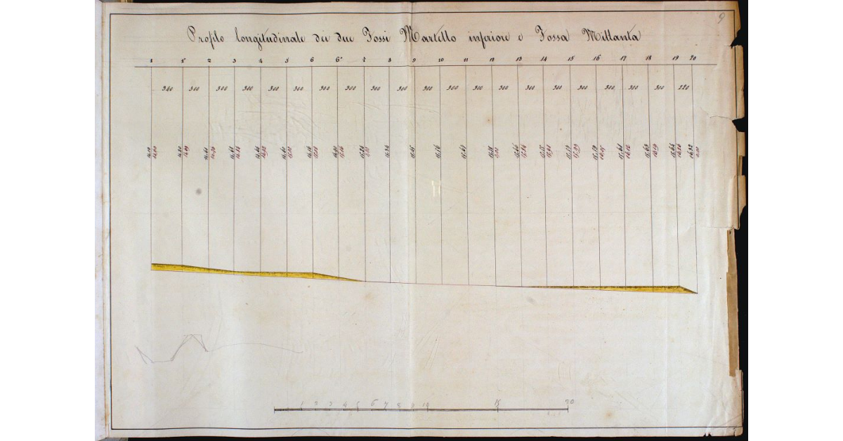 Profilo longitudinale dei due Fossi Martello inferiore e Fossa Millanta